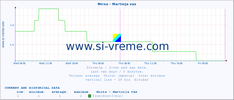  :: Mirna - Martinja vas :: temperature | flow | height :: last two days / 5 minutes.