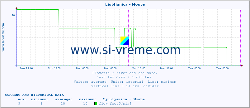  :: Ljubljanica - Moste :: temperature | flow | height :: last two days / 5 minutes.