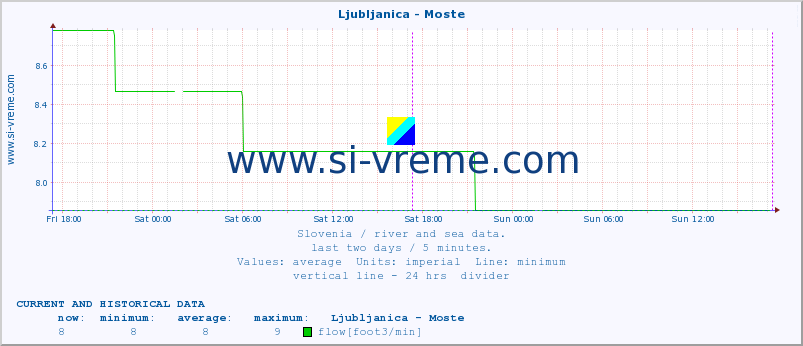  :: Ljubljanica - Moste :: temperature | flow | height :: last two days / 5 minutes.