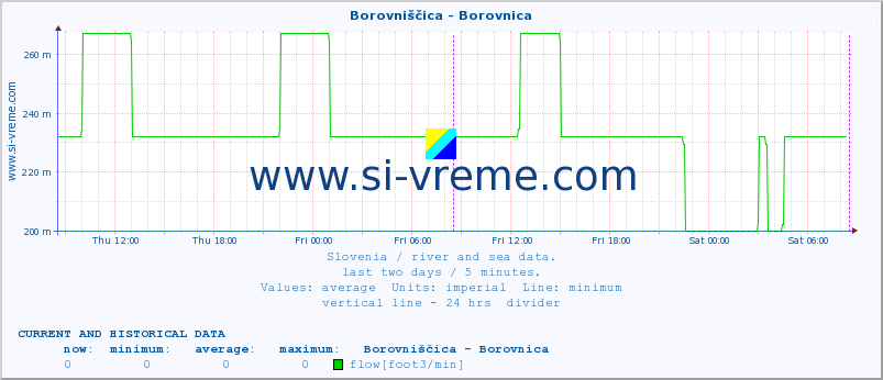  :: Borovniščica - Borovnica :: temperature | flow | height :: last two days / 5 minutes.