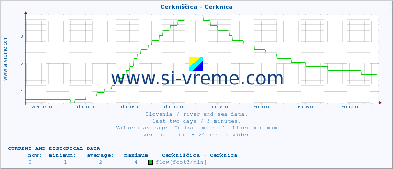  :: Cerkniščica - Cerknica :: temperature | flow | height :: last two days / 5 minutes.