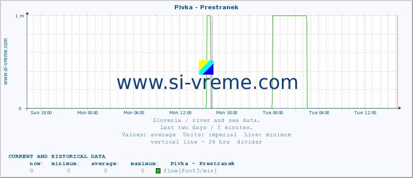  :: Pivka - Prestranek :: temperature | flow | height :: last two days / 5 minutes.