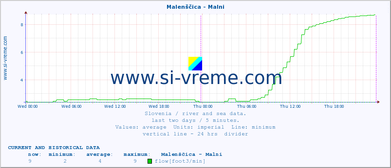  :: Malenščica - Malni :: temperature | flow | height :: last two days / 5 minutes.