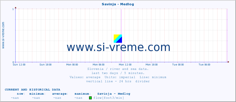  :: Savinja - Medlog :: temperature | flow | height :: last two days / 5 minutes.