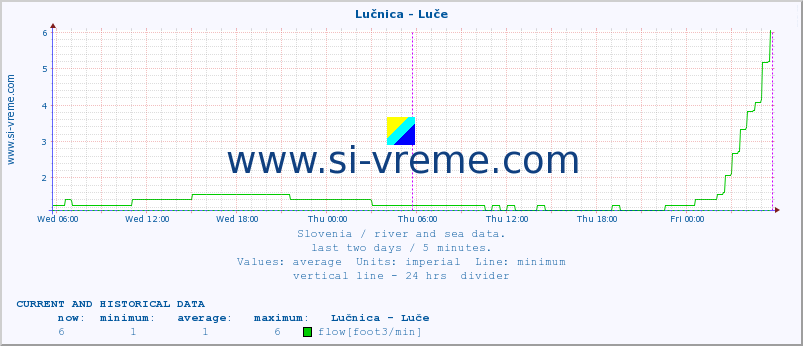  :: Lučnica - Luče :: temperature | flow | height :: last two days / 5 minutes.