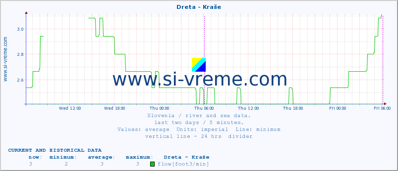  :: Dreta - Kraše :: temperature | flow | height :: last two days / 5 minutes.