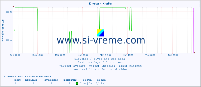  :: Dreta - Kraše :: temperature | flow | height :: last two days / 5 minutes.