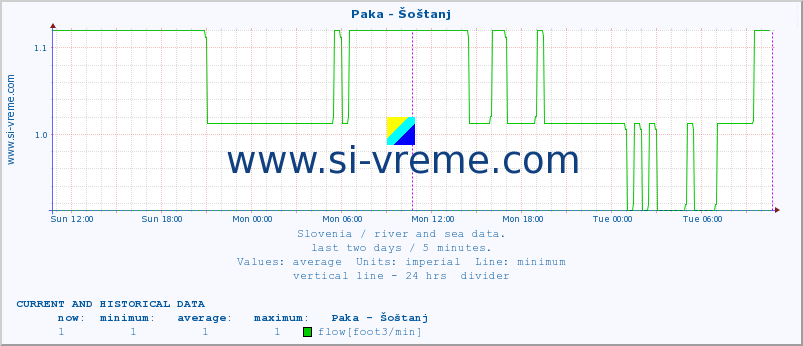  :: Paka - Šoštanj :: temperature | flow | height :: last two days / 5 minutes.