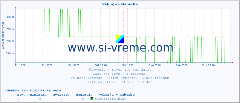  :: Velunja - Gaberke :: temperature | flow | height :: last two days / 5 minutes.