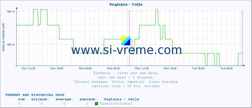  :: Voglajna - Celje :: temperature | flow | height :: last two days / 5 minutes.