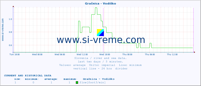  :: Gračnica - Vodiško :: temperature | flow | height :: last two days / 5 minutes.