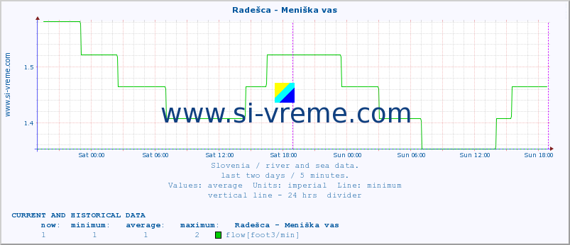  :: Radešca - Meniška vas :: temperature | flow | height :: last two days / 5 minutes.