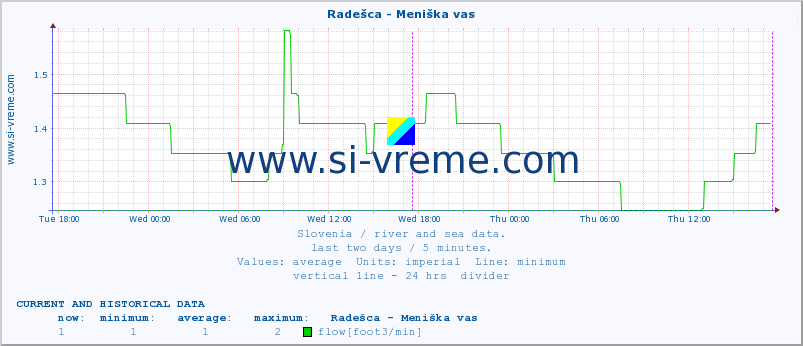  :: Radešca - Meniška vas :: temperature | flow | height :: last two days / 5 minutes.