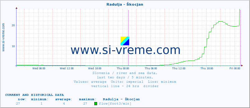  :: Radulja - Škocjan :: temperature | flow | height :: last two days / 5 minutes.