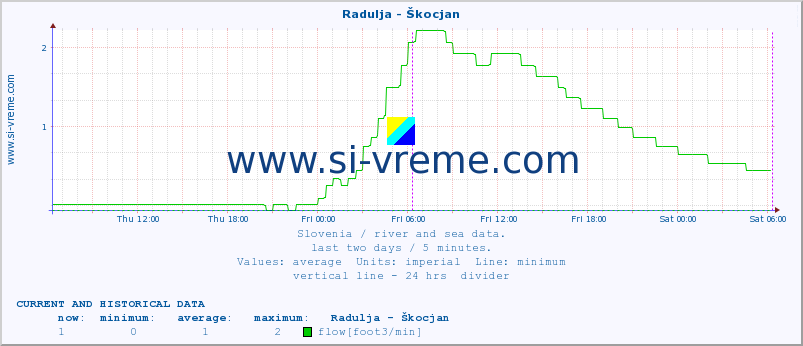  :: Radulja - Škocjan :: temperature | flow | height :: last two days / 5 minutes.