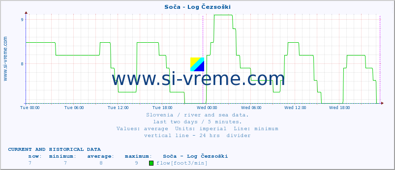  :: Soča - Log Čezsoški :: temperature | flow | height :: last two days / 5 minutes.