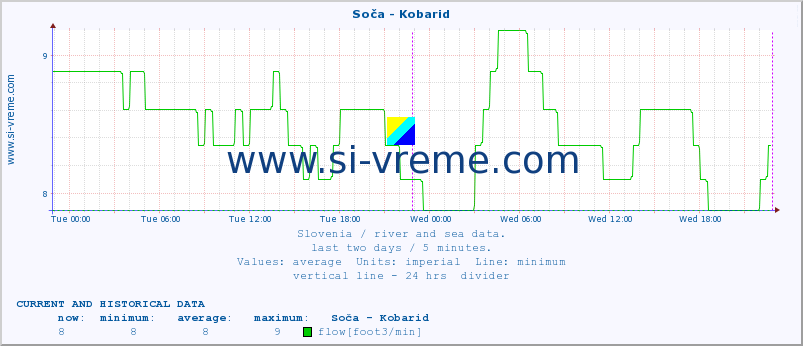  :: Soča - Kobarid :: temperature | flow | height :: last two days / 5 minutes.