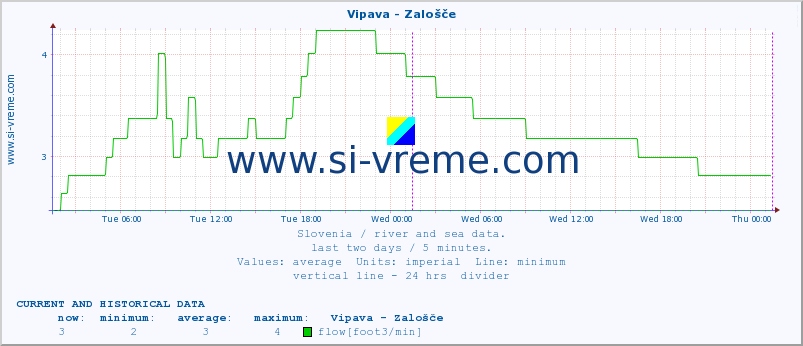  :: Vipava - Zalošče :: temperature | flow | height :: last two days / 5 minutes.