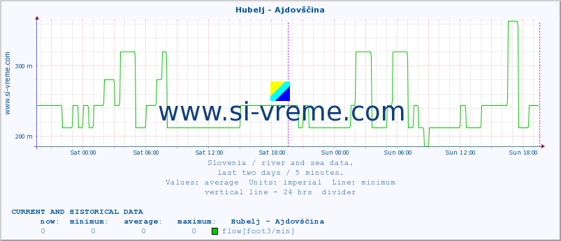  :: Hubelj - Ajdovščina :: temperature | flow | height :: last two days / 5 minutes.