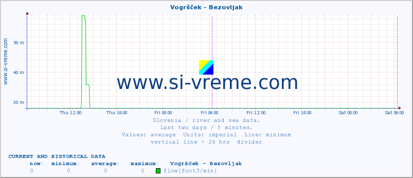  :: Vogršček - Bezovljak :: temperature | flow | height :: last two days / 5 minutes.