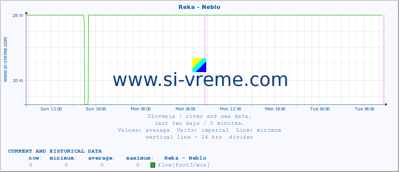  :: Reka - Neblo :: temperature | flow | height :: last two days / 5 minutes.