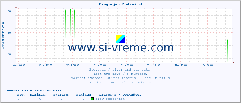  :: Dragonja - Podkaštel :: temperature | flow | height :: last two days / 5 minutes.