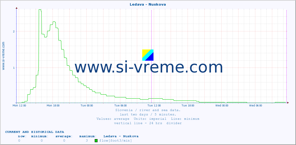  :: Ledava - Nuskova :: temperature | flow | height :: last two days / 5 minutes.