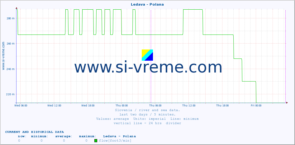  :: Ledava - Polana :: temperature | flow | height :: last two days / 5 minutes.