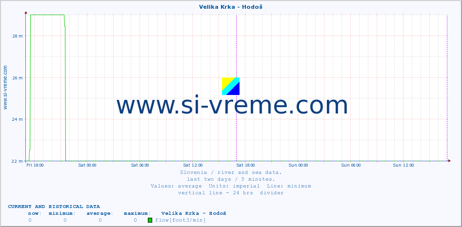  :: Velika Krka - Hodoš :: temperature | flow | height :: last two days / 5 minutes.