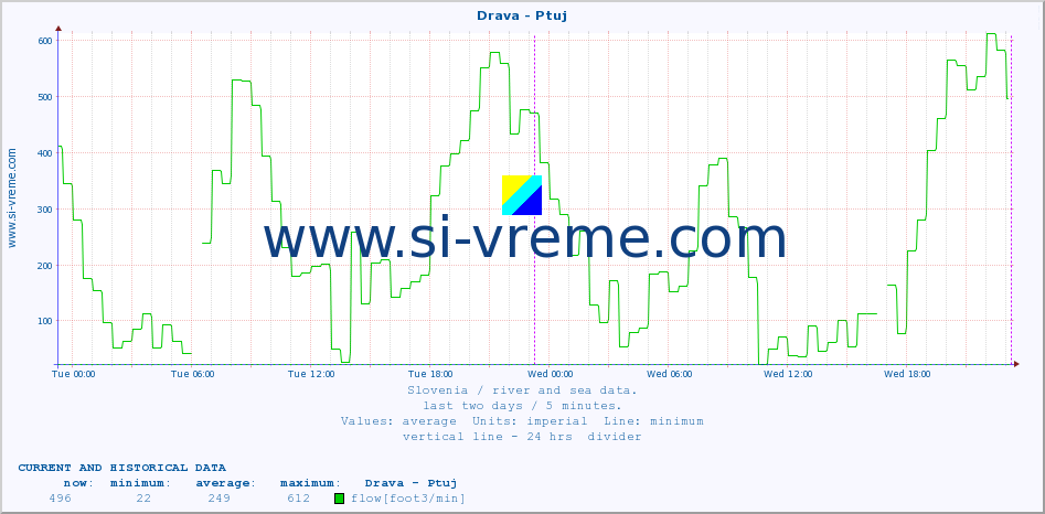  :: Drava - Ptuj :: temperature | flow | height :: last two days / 5 minutes.