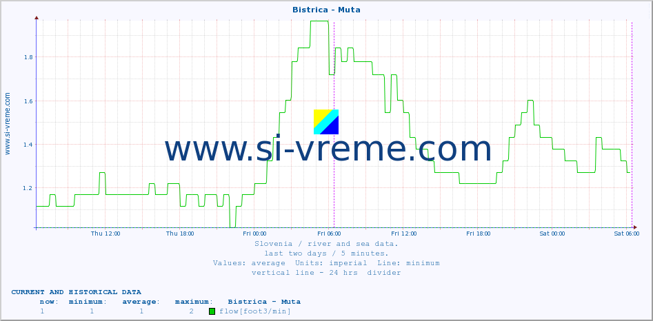  :: Bistrica - Muta :: temperature | flow | height :: last two days / 5 minutes.