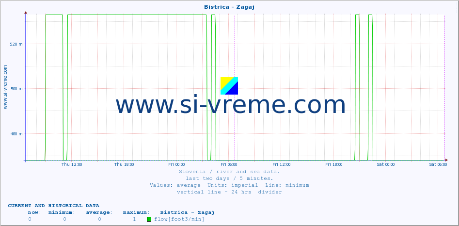  :: Bistrica - Zagaj :: temperature | flow | height :: last two days / 5 minutes.