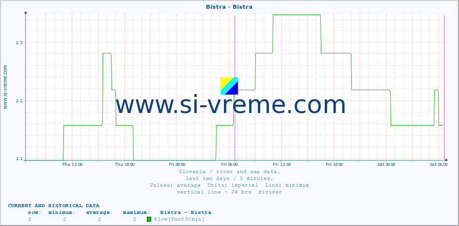  :: Bistra - Bistra :: temperature | flow | height :: last two days / 5 minutes.