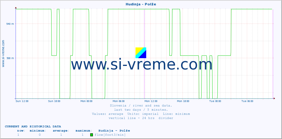  :: Hudinja - Polže :: temperature | flow | height :: last two days / 5 minutes.