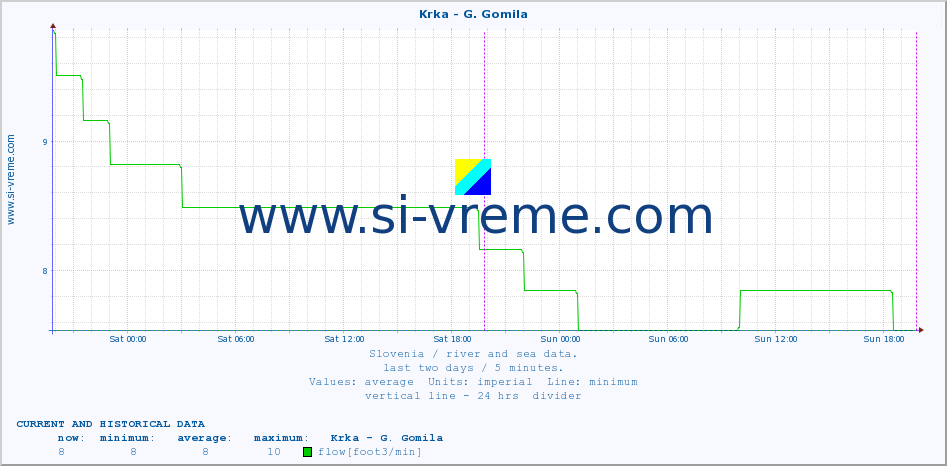  :: Krka - G. Gomila :: temperature | flow | height :: last two days / 5 minutes.