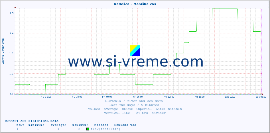 :: Radešca - Meniška vas :: temperature | flow | height :: last two days / 5 minutes.