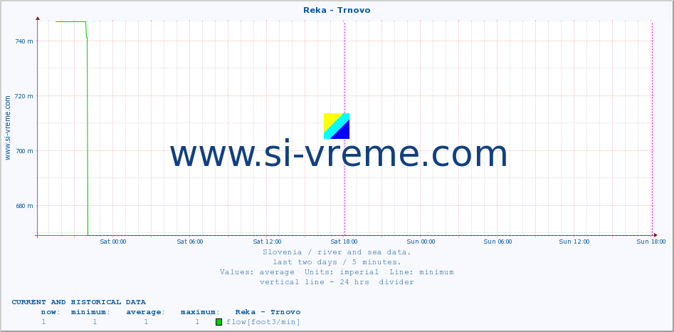  :: Reka - Trnovo :: temperature | flow | height :: last two days / 5 minutes.