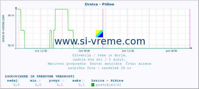 POVPREČJE :: Drnica - Pišine :: temperatura | pretok | višina :: zadnja dva dni / 5 minut.