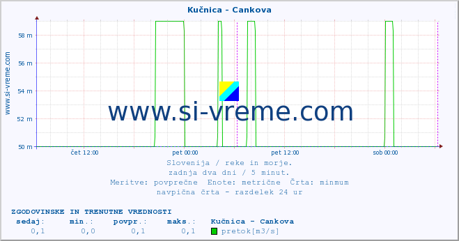 POVPREČJE :: Kučnica - Cankova :: temperatura | pretok | višina :: zadnja dva dni / 5 minut.