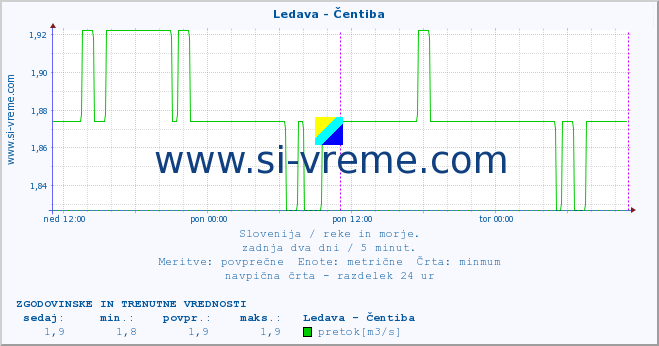 POVPREČJE :: Ledava - Čentiba :: temperatura | pretok | višina :: zadnja dva dni / 5 minut.