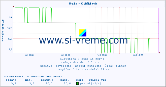 POVPREČJE :: Meža - Otiški vrh :: temperatura | pretok | višina :: zadnja dva dni / 5 minut.