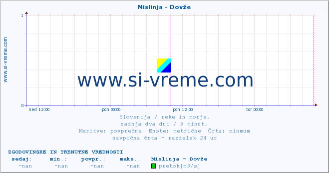 POVPREČJE :: Mislinja - Dovže :: temperatura | pretok | višina :: zadnja dva dni / 5 minut.