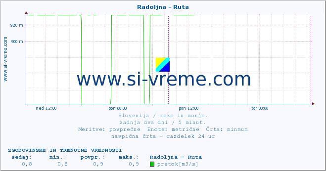 POVPREČJE :: Radoljna - Ruta :: temperatura | pretok | višina :: zadnja dva dni / 5 minut.