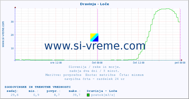 POVPREČJE :: Dravinja - Loče :: temperatura | pretok | višina :: zadnja dva dni / 5 minut.