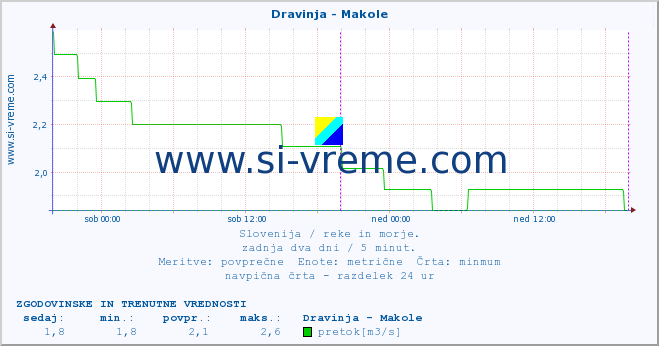 POVPREČJE :: Dravinja - Makole :: temperatura | pretok | višina :: zadnja dva dni / 5 minut.