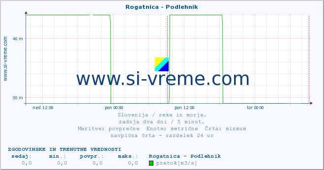 POVPREČJE :: Rogatnica - Podlehnik :: temperatura | pretok | višina :: zadnja dva dni / 5 minut.