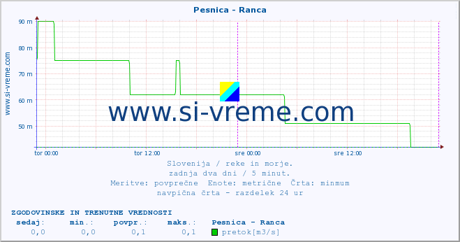 POVPREČJE :: Pesnica - Ranca :: temperatura | pretok | višina :: zadnja dva dni / 5 minut.