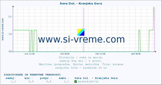 POVPREČJE :: Sava Dol. - Kranjska Gora :: temperatura | pretok | višina :: zadnja dva dni / 5 minut.