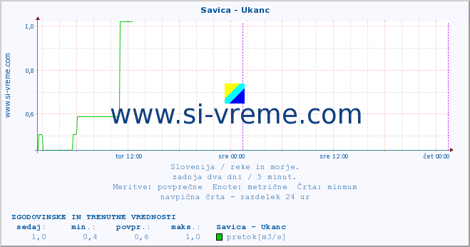 POVPREČJE :: Savica - Ukanc :: temperatura | pretok | višina :: zadnja dva dni / 5 minut.