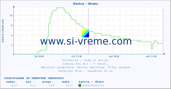 POVPREČJE :: Savica - Ukanc :: temperatura | pretok | višina :: zadnja dva dni / 5 minut.